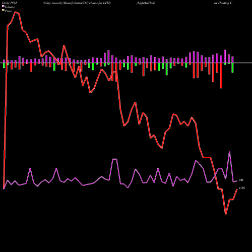 PVM Price Volume Measure charts LightInTheBox Holding Co., Ltd. LITB share USA Stock Exchange 