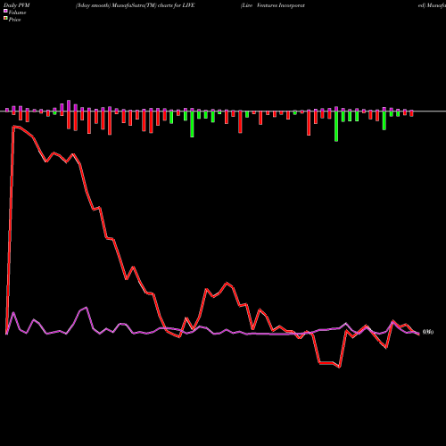 PVM Price Volume Measure charts Live Ventures Incorporated LIVE share USA Stock Exchange 