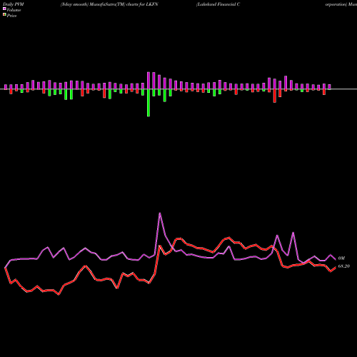 PVM Price Volume Measure charts Lakeland Financial Corporation LKFN share USA Stock Exchange 