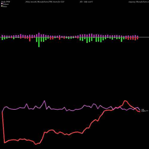 PVM Price Volume Measure charts Eli Lilly And Company LLY share USA Stock Exchange 