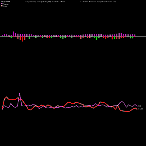 PVM Price Volume Measure charts LeMaitre Vascular, Inc. LMAT share USA Stock Exchange 