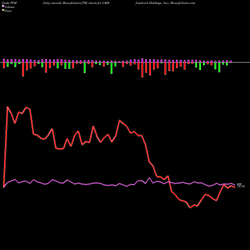 PVM Price Volume Measure charts Limbach Holdings, Inc. LMB share USA Stock Exchange 