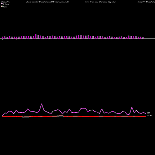 PVM Price Volume Measure charts First Trust Low Duration Opportunities ETF LMBS share USA Stock Exchange 