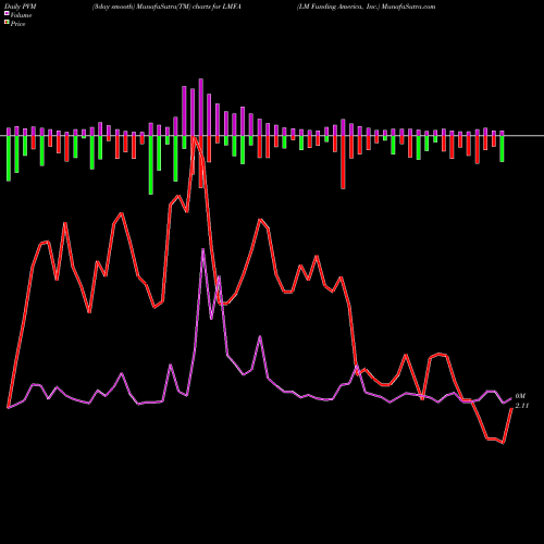 PVM Price Volume Measure charts LM Funding America, Inc. LMFA share USA Stock Exchange 