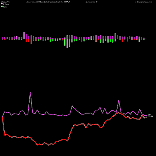 PVM Price Volume Measure charts Limoneira Co LMNR share USA Stock Exchange 