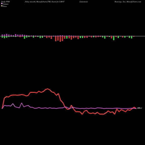 PVM Price Volume Measure charts Limestone Bancorp, Inc. LMST share USA Stock Exchange 