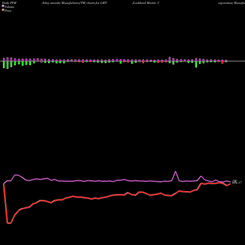 PVM Price Volume Measure charts Lockheed Martin Corporation LMT share USA Stock Exchange 