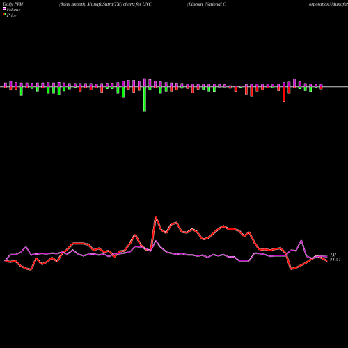 PVM Price Volume Measure charts Lincoln National Corporation LNC share USA Stock Exchange 