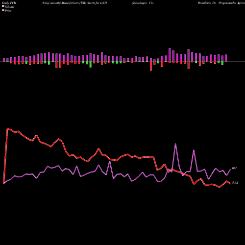 PVM Price Volume Measure charts Brasilagro Cia Brasileira De Propriedades Agricolas LND share USA Stock Exchange 