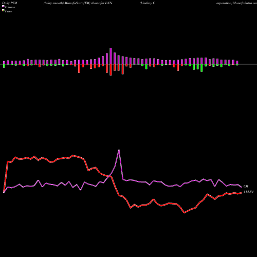 PVM Price Volume Measure charts Lindsay Corporation LNN share USA Stock Exchange 