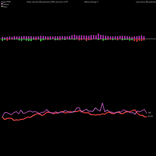 PVM Price Volume Measure charts Alliant Energy Corporation LNT share USA Stock Exchange 