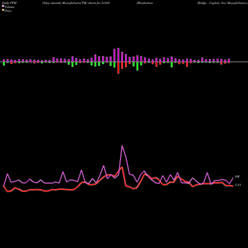 PVM Price Volume Measure charts Manhattan Bridge Capital, Inc LOAN share USA Stock Exchange 