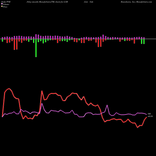 PVM Price Volume Measure charts Live Oak Bancshares, Inc. LOB share USA Stock Exchange 