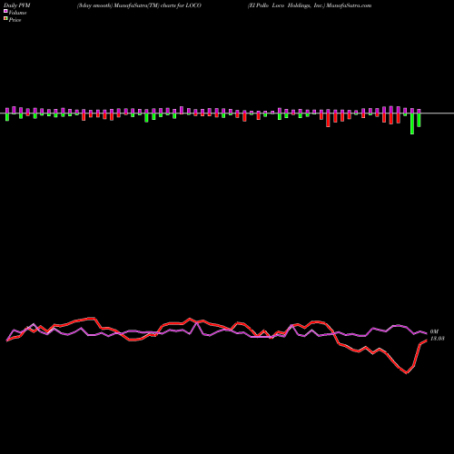 PVM Price Volume Measure charts El Pollo Loco Holdings, Inc. LOCO share USA Stock Exchange 