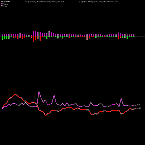 PVM Price Volume Measure charts LogicBio Therapeutics, Inc. LOGC share USA Stock Exchange 