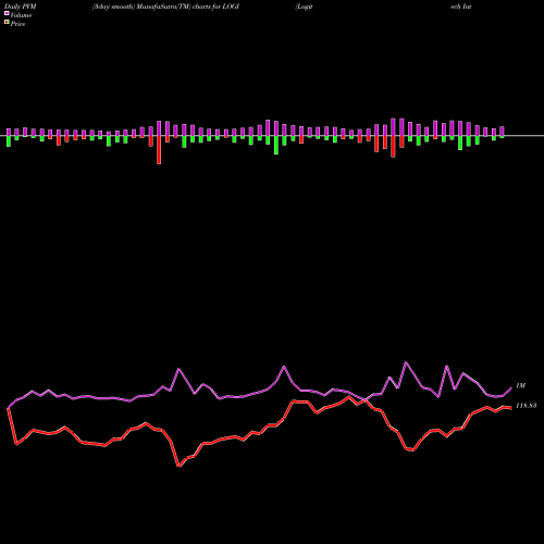 PVM Price Volume Measure charts Logitech International S.A. LOGI share USA Stock Exchange 