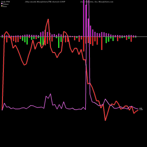 PVM Price Volume Measure charts Loop Industries, Inc. LOOP share USA Stock Exchange 