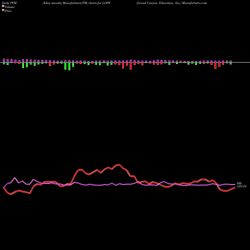 PVM Price Volume Measure charts Grand Canyon Education, Inc. LOPE share USA Stock Exchange 