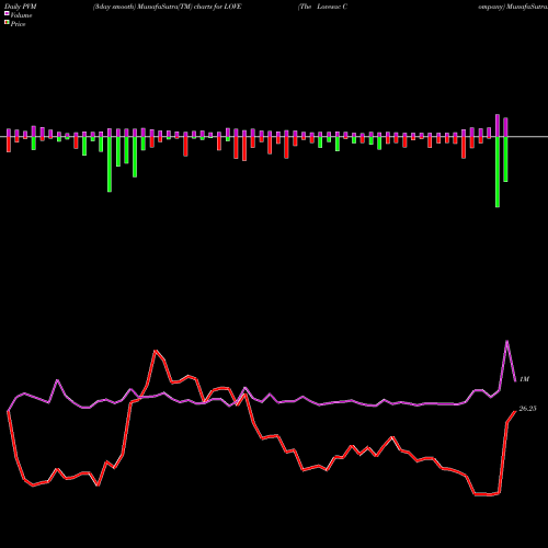 PVM Price Volume Measure charts The Lovesac Company LOVE share USA Stock Exchange 