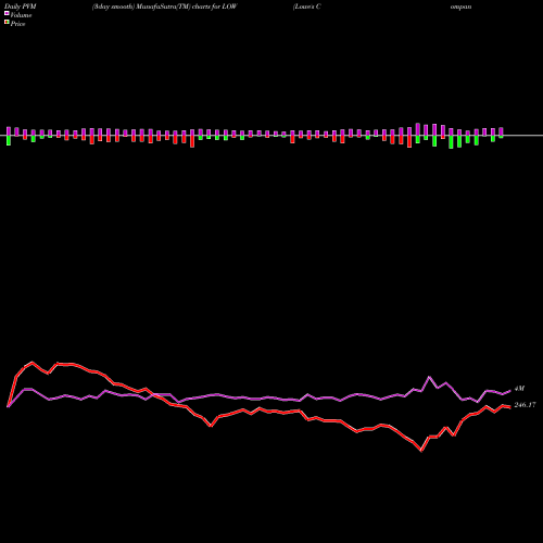 PVM Price Volume Measure charts Lowe's Companies, Inc. LOW share USA Stock Exchange 