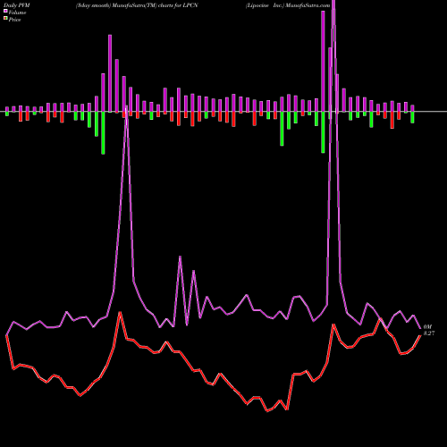 PVM Price Volume Measure charts Lipocine Inc. LPCN share USA Stock Exchange 