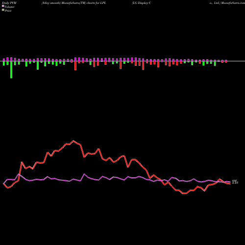PVM Price Volume Measure charts LG Display Co., Ltd. LPL share USA Stock Exchange 