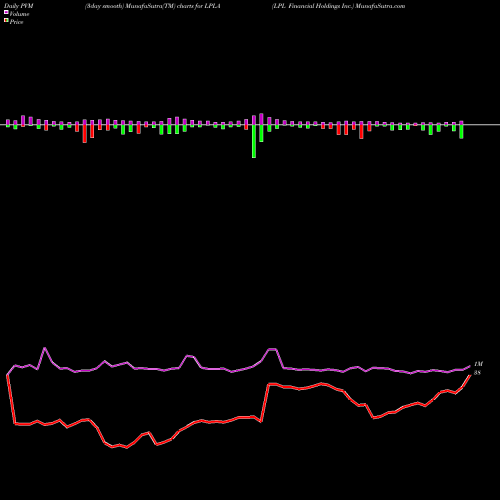 PVM Price Volume Measure charts LPL Financial Holdings Inc. LPLA share USA Stock Exchange 