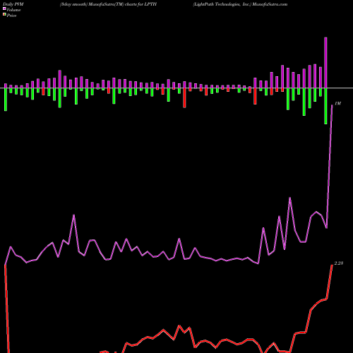 PVM Price Volume Measure charts LightPath Technologies, Inc. LPTH share USA Stock Exchange 