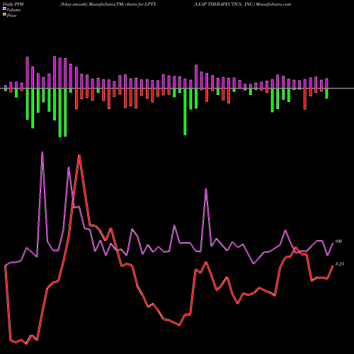 PVM Price Volume Measure charts LEAP THERAPEUTICS, INC. LPTX share USA Stock Exchange 