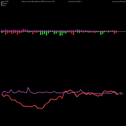 PVM Price Volume Measure charts Louisiana-Pacific Corporation LPX share USA Stock Exchange 