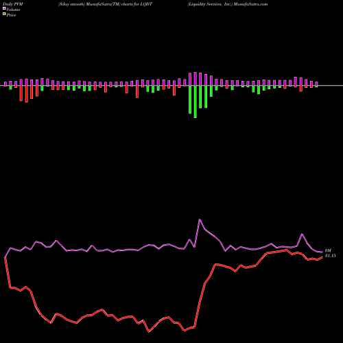 PVM Price Volume Measure charts Liquidity Services, Inc. LQDT share USA Stock Exchange 