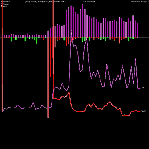 PVM Price Volume Measure charts Lam Research Corporation LRCX share USA Stock Exchange 