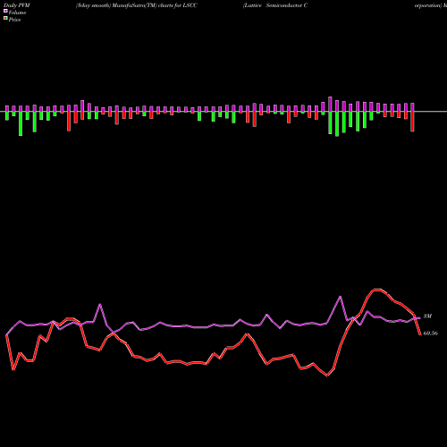 PVM Price Volume Measure charts Lattice Semiconductor Corporation LSCC share USA Stock Exchange 