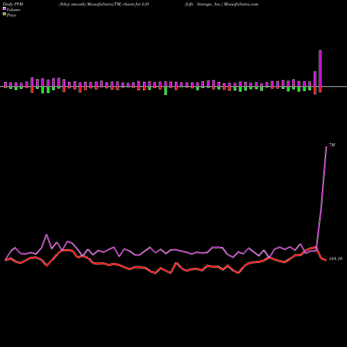 PVM Price Volume Measure charts Life Storage, Inc. LSI share USA Stock Exchange 