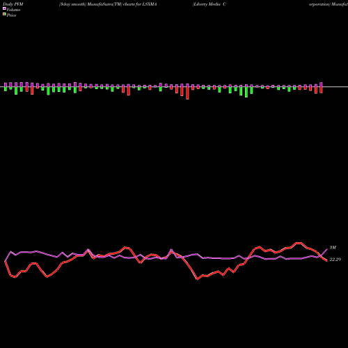 PVM Price Volume Measure charts Liberty Media Corporation LSXMA share USA Stock Exchange 