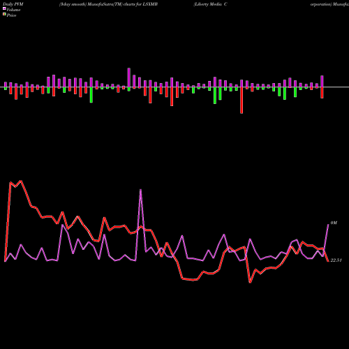 PVM Price Volume Measure charts Liberty Media Corporation LSXMB share USA Stock Exchange 