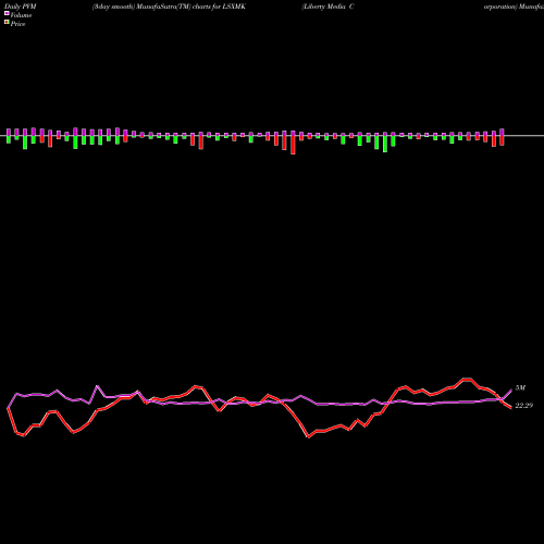 PVM Price Volume Measure charts Liberty Media Corporation LSXMK share USA Stock Exchange 
