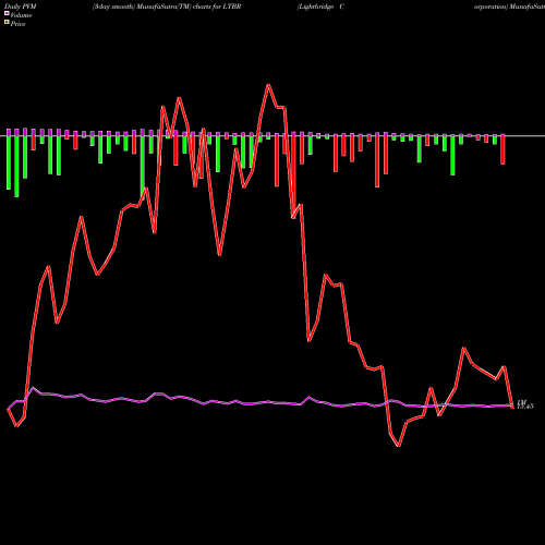 PVM Price Volume Measure charts Lightbridge Corporation LTBR share USA Stock Exchange 