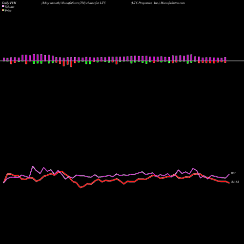 PVM Price Volume Measure charts LTC Properties, Inc. LTC share USA Stock Exchange 