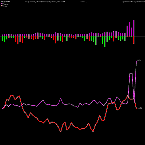 PVM Price Volume Measure charts Livent Corporation LTHM share USA Stock Exchange 