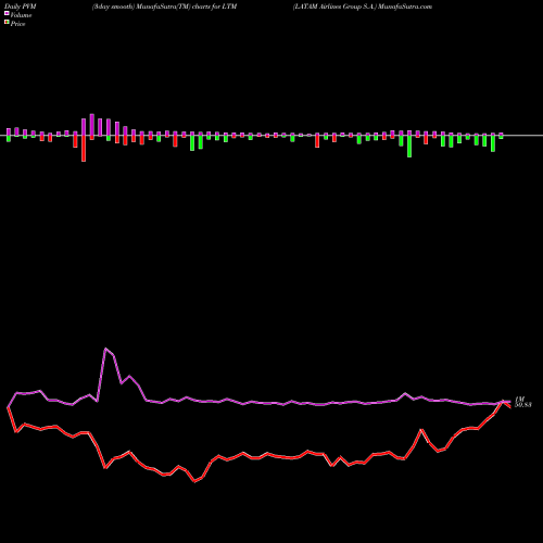 PVM Price Volume Measure charts LATAM Airlines Group S.A. LTM share USA Stock Exchange 