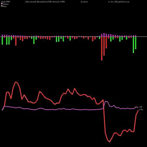 PVM Price Volume Measure charts Lantronix, Inc. LTRX share USA Stock Exchange 