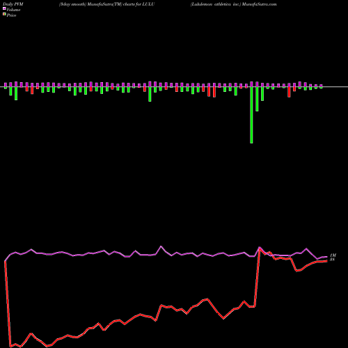 PVM Price Volume Measure charts Lululemon Athletica Inc. LULU share USA Stock Exchange 