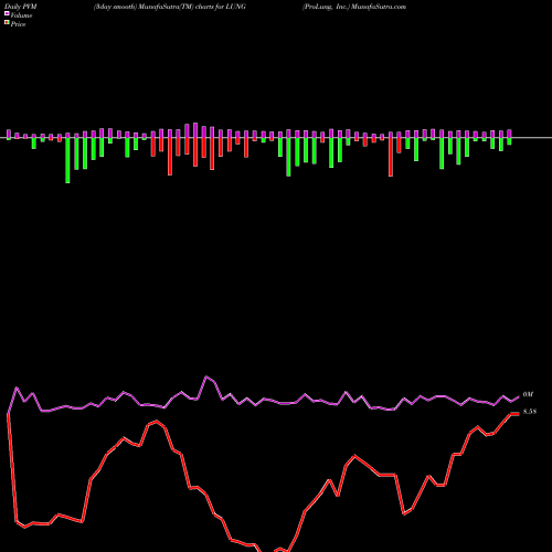 PVM Price Volume Measure charts ProLung, Inc. LUNG share USA Stock Exchange 