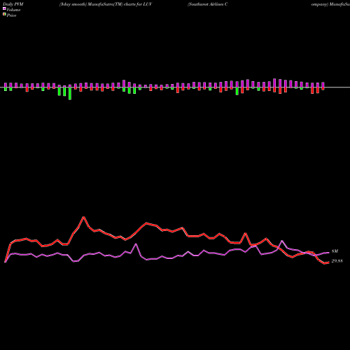 PVM Price Volume Measure charts Southwest Airlines Company LUV share USA Stock Exchange 