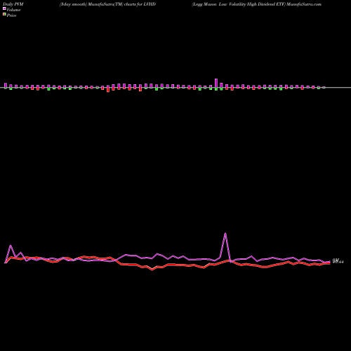 PVM Price Volume Measure charts Legg Mason Low Volatility High Dividend ETF LVHD share USA Stock Exchange 