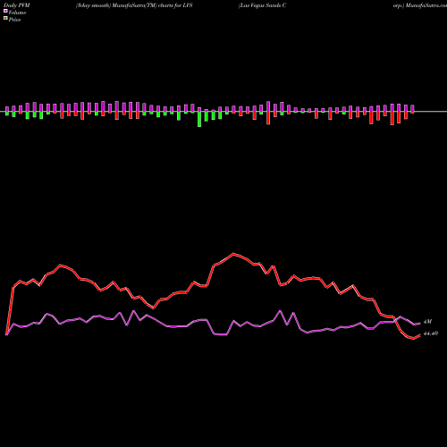 PVM Price Volume Measure charts Las Vegas Sands Corp. LVS share USA Stock Exchange 