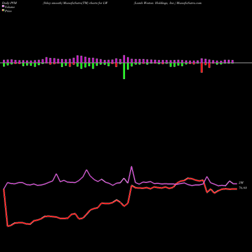 PVM Price Volume Measure charts Lamb Weston Holdings, Inc. LW share USA Stock Exchange 