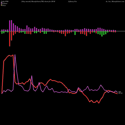PVM Price Volume Measure charts Lifeway Foods, Inc. LWAY share USA Stock Exchange 