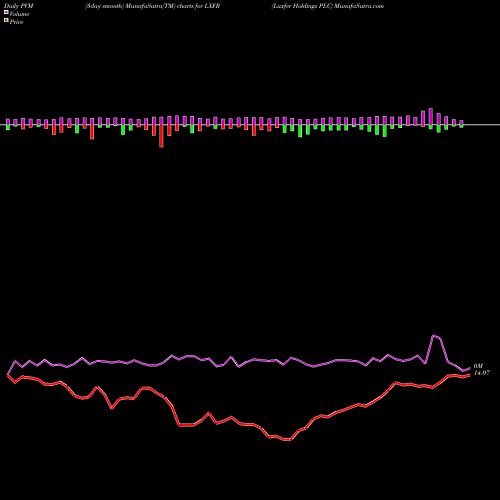 PVM Price Volume Measure charts Luxfer Holdings PLC LXFR share USA Stock Exchange 